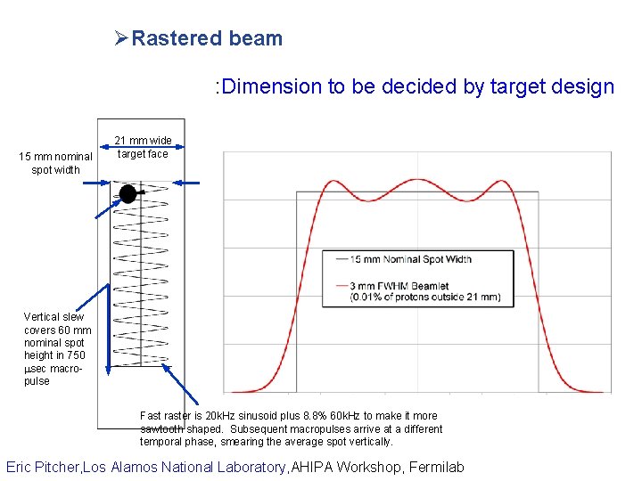 ØRastered beam : Dimension to be decided by target design 15 mm nominal spot