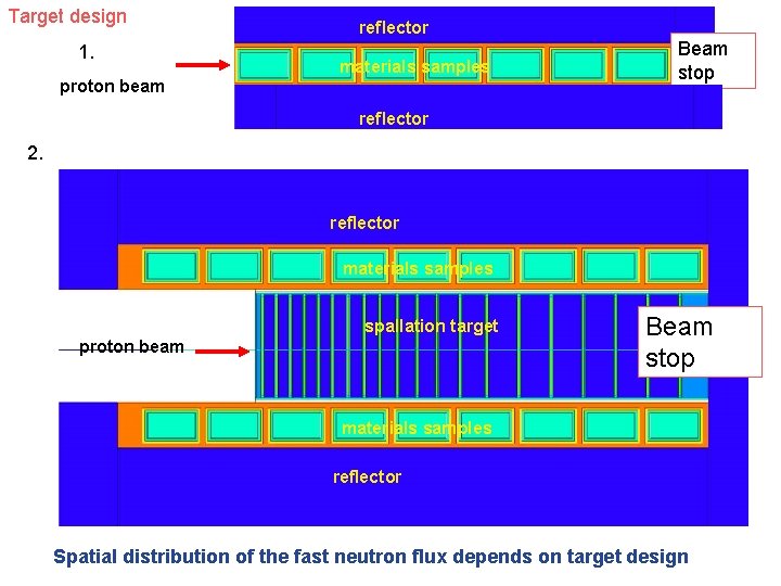 Target design 1. reflector materials samples proton beam Beam stop reflector 2. reflector materials