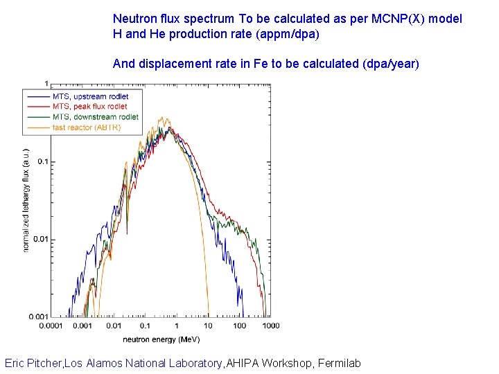 Neutron flux spectrum To be calculated as per MCNP(X) model H and He production