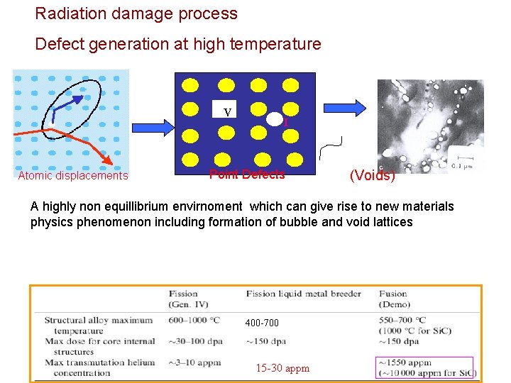 Radiation damage process Defect generation at high temperature V Atomic displacements I Point Defects