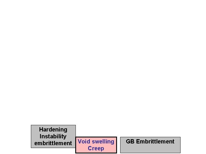 Hardening Instability embrittlement Void swelling Creep GB Embrittlement 