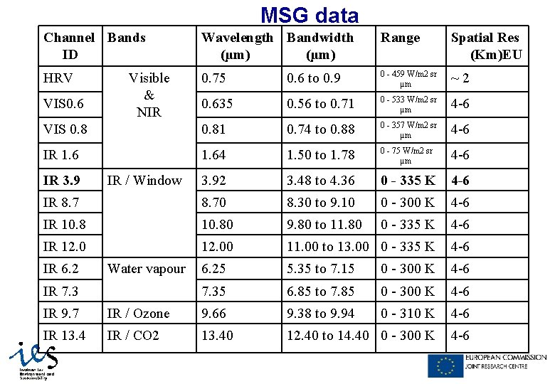 MSG data Channel Bands ID Wavelength Bandwidth (µm) Range Spatial Res (Km)EU HRV 0.