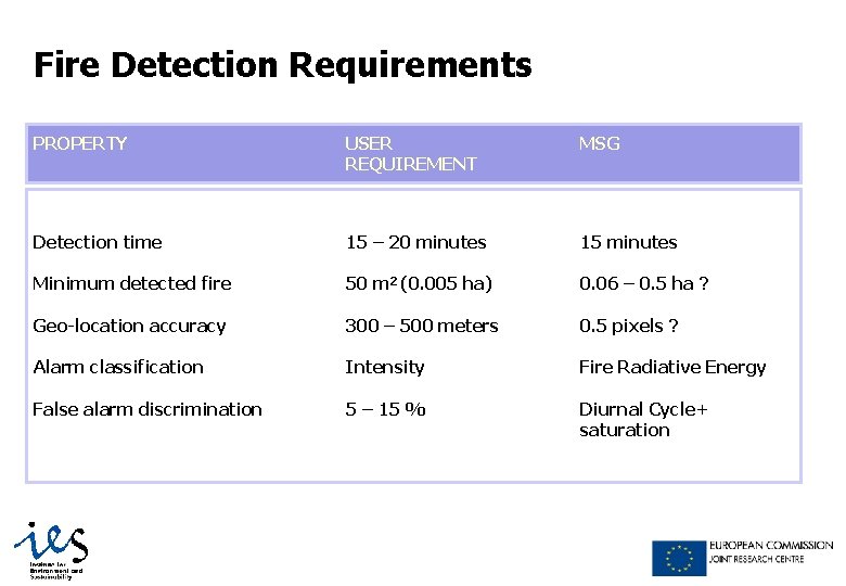 Fire Detection Requirements PROPERTY USER REQUIREMENT MSG Detection time 15 – 20 minutes 15