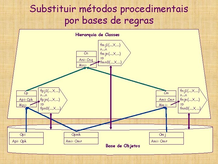 Substituir métodos procedimentais por bases de regras Hierarquia de Classes Cn Ani: Cnq Mnj: