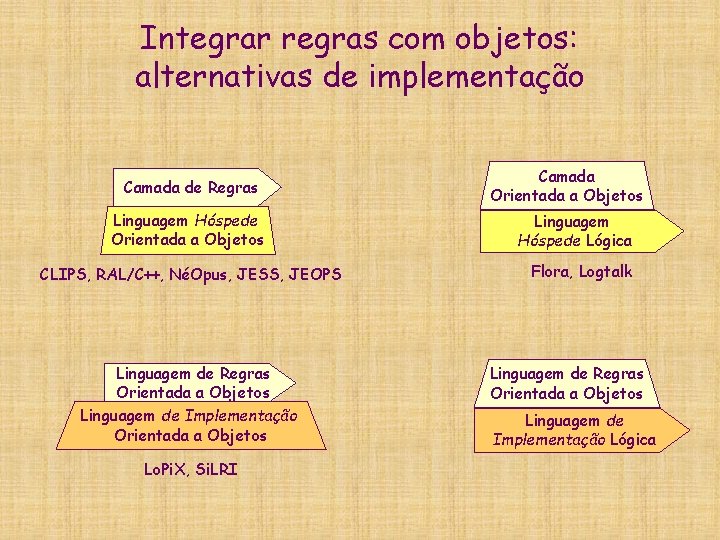 Integrar regras com objetos: alternativas de implementação Camada de Regras Linguagem Hóspede Orientada a