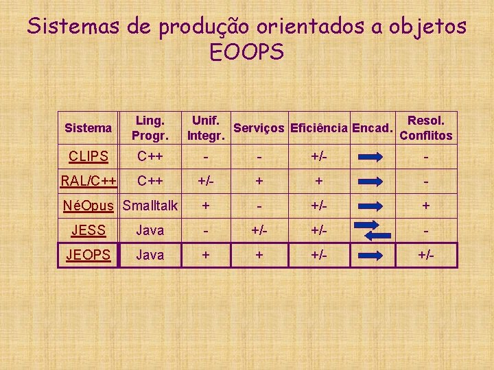 Sistemas de produção orientados a objetos EOOPS Sistema Ling. Progr. CLIPS C++ - -