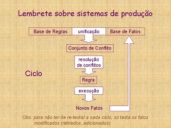 Lembrete sobre sistemas de produção Base de Regras unificação Base de Fatos Conjunto de