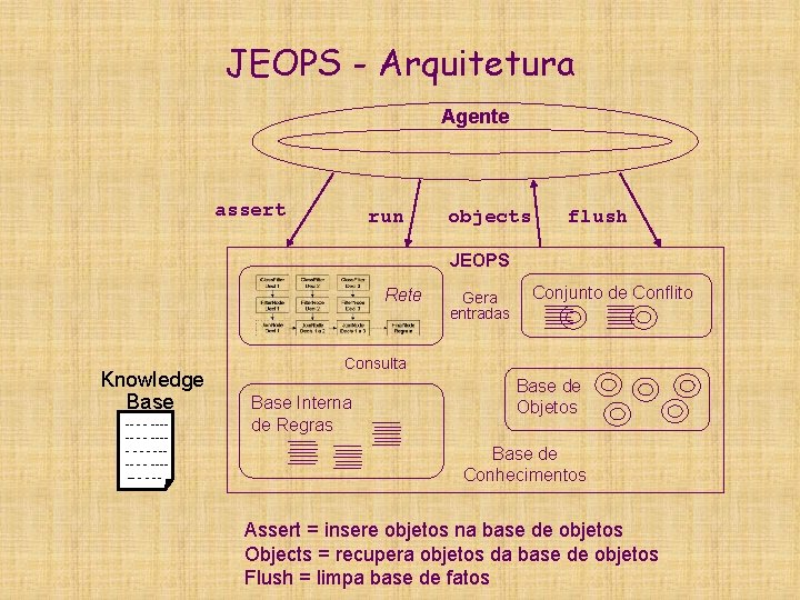 JEOPS - Arquitetura Agente assert run objects flush JEOPS Rete Knowledge Base -- -