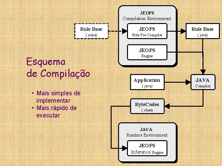 JEOPS Compilation. Environment Rule Base JEOPS Rule Base (. rules) Rule Pre-Compiler (. java)