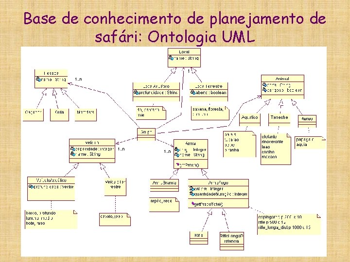 Base de conhecimento de planejamento de safári: Ontologia UML 