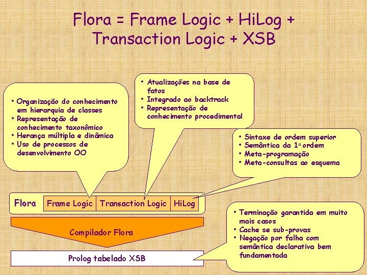 Flora = Frame Logic + Hi. Log + Transaction Logic + XSB • Organização