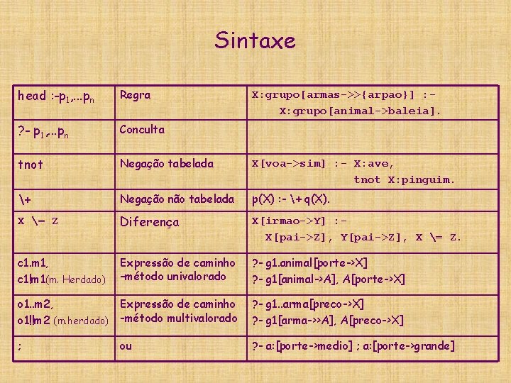 Sintaxe head : -p 1, . . . pn Regra ? - p 1,