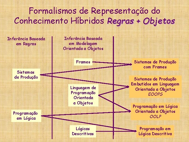 Formalismos de Representação do Conhecimento Híbridos Regras + Objetos Inferência Baseada em Regras Inferência