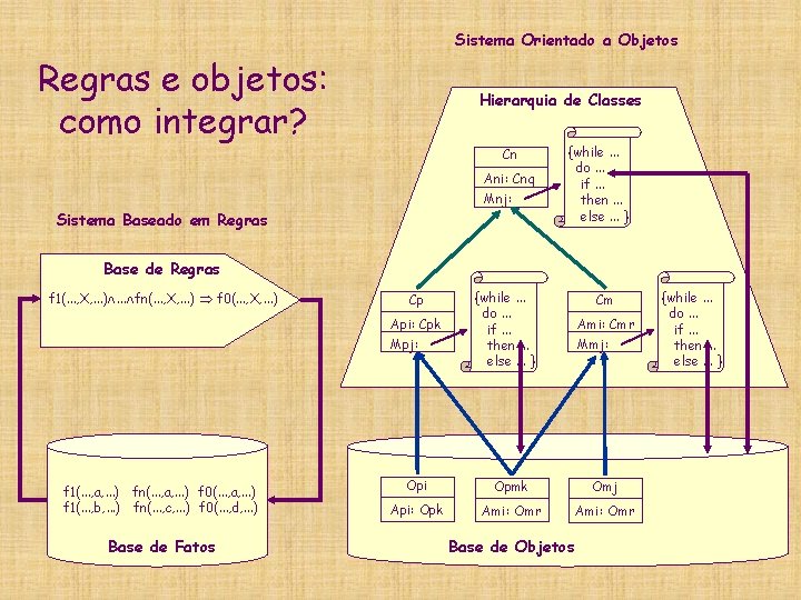 Sistema Orientado a Objetos Regras e objetos: como integrar? Hierarquia de Classes Cn Ani: