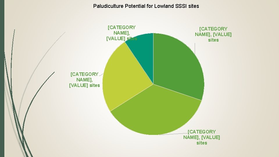 Paludiculture Potential for Lowland SSSI sites [CATEGORY NAME], [VALUE] sites 