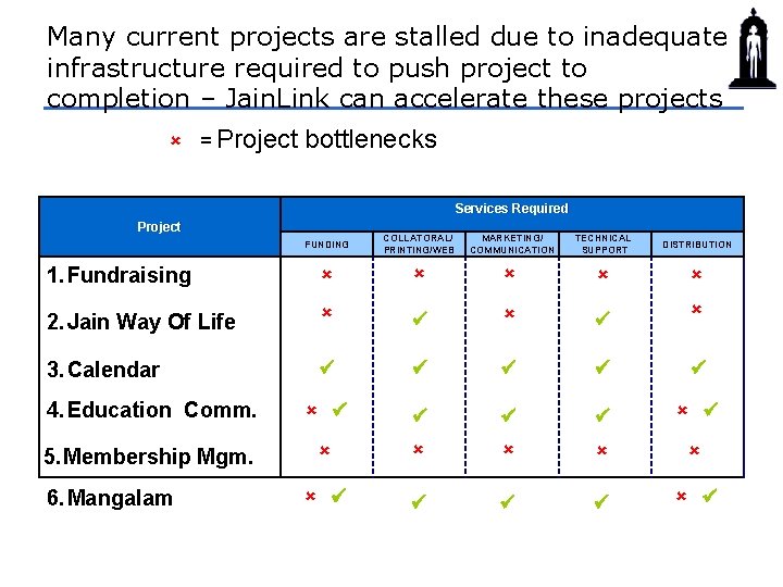 Many current projects are stalled due to inadequate infrastructure required to push project to