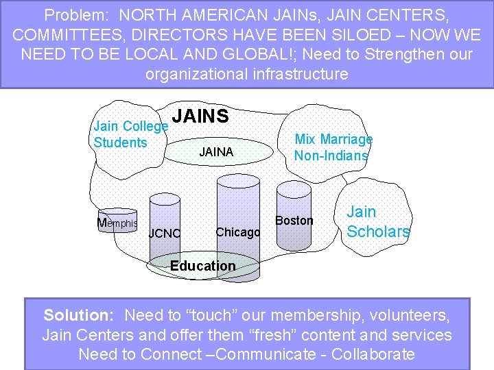 Problem: NORTH AMERICAN JAINs, JAIN CENTERS, COMMITTEES, DIRECTORS HAVE BEEN SILOED – NOW WE