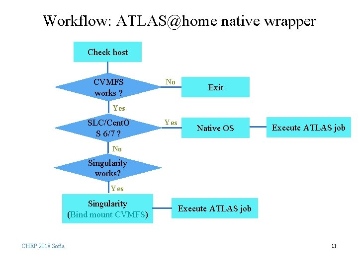 Workflow: ATLAS@home native wrapper Check host CVMFS works ? No Exit Yes SLC/Cent. O