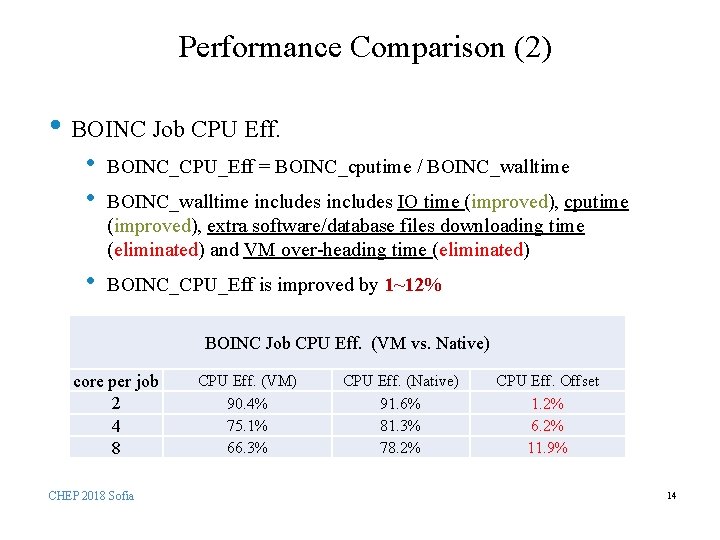 Performance Comparison (2) • BOINC Job CPU Eff. • • BOINC_CPU_Eff = BOINC_cputime /