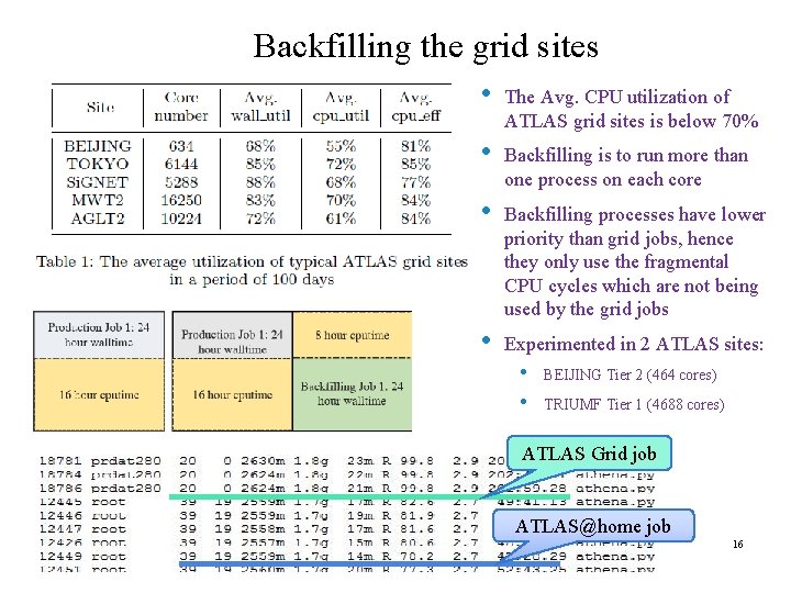 Backfilling the grid sites • The Avg. CPU utilization of ATLAS grid sites is