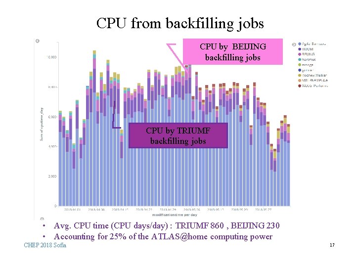 CPU from backfilling jobs CPU by BEIJING backfilling jobs CPU by TRIUMF backfilling jobs