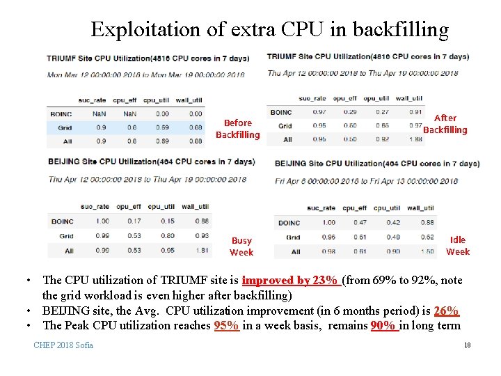 Exploitation of extra CPU in backfilling Before Backfilling Busy Week After Backfilling Idle Week