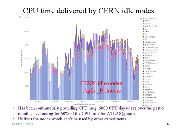 CPU time delivered by CERN idle nodes: Agile_Boincers • Has been continuously providing CPU