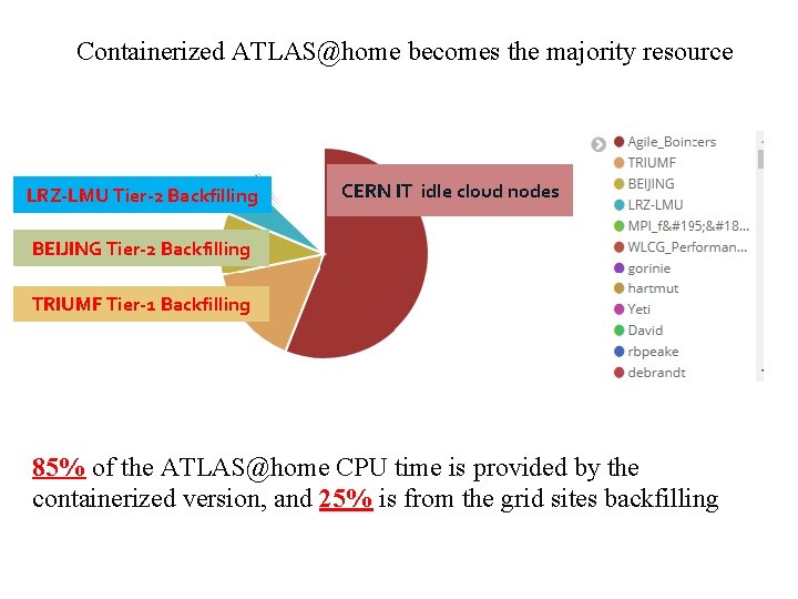 Containerized ATLAS@home becomes the majority resource LRZ-LMU Tier-2 Backfilling CERN IT idle cloud nodes