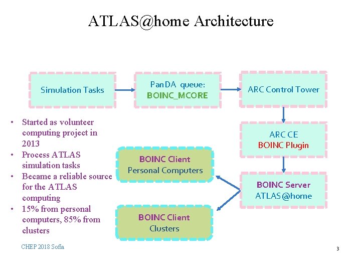 ATLAS@home Architecture Simulation Tasks • Started as volunteer computing project in 2013 • Process