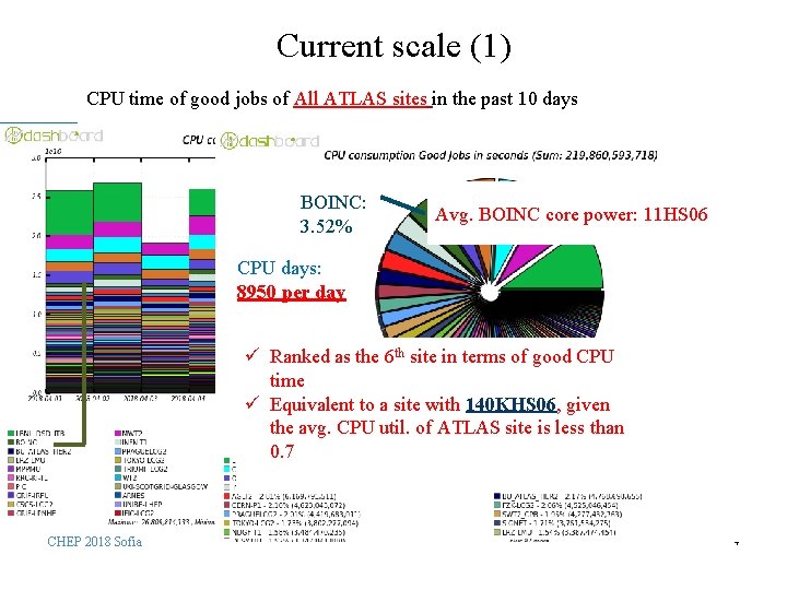 Current scale (1) CPU time of good jobs of All ATLAS sites in the