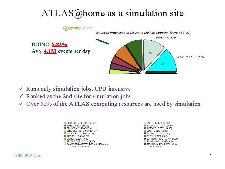 ATLAS@home as a simulation site BOINC: 8. 83% Avg. 4. 1 M events per