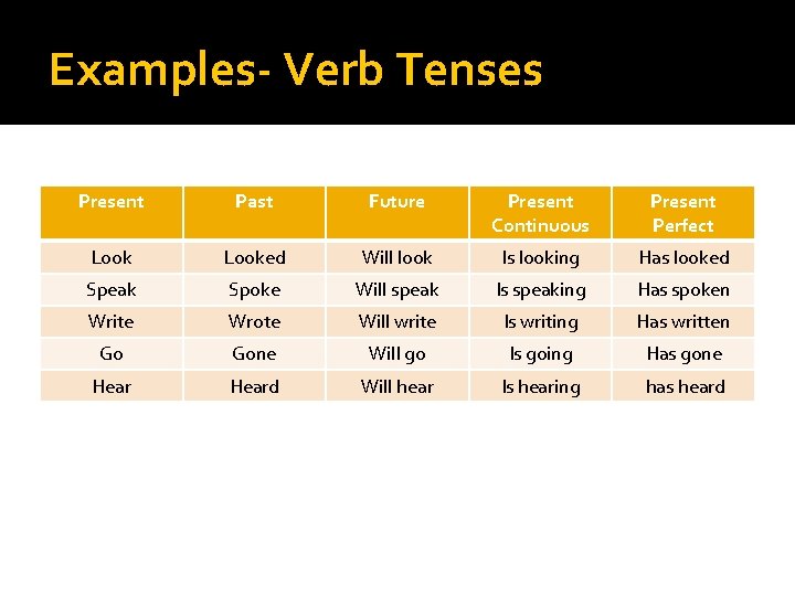 Examples- Verb Tenses Present Past Future Present Continuous Present Perfect Looked Will look Is