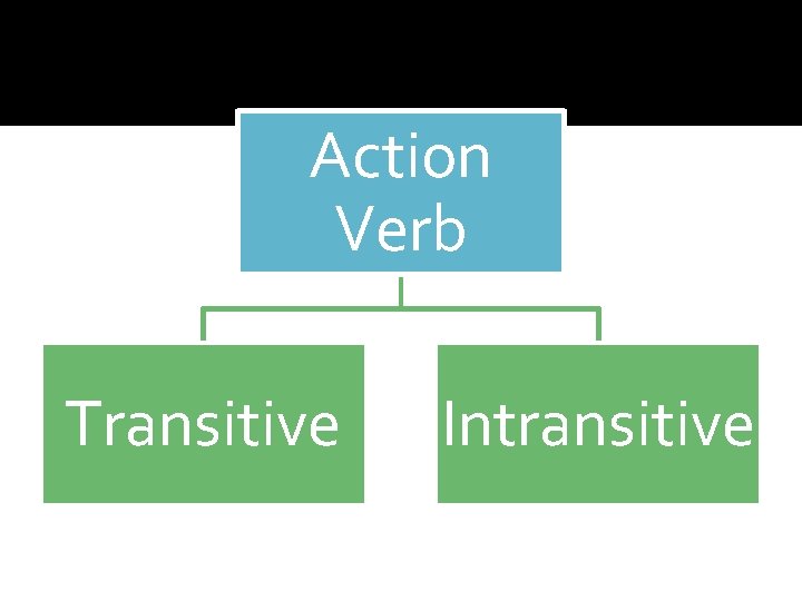 Action Verb Transitive Intransitive 