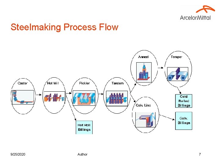 Steelmaking Process Flow 9/25/2020 Author 7 