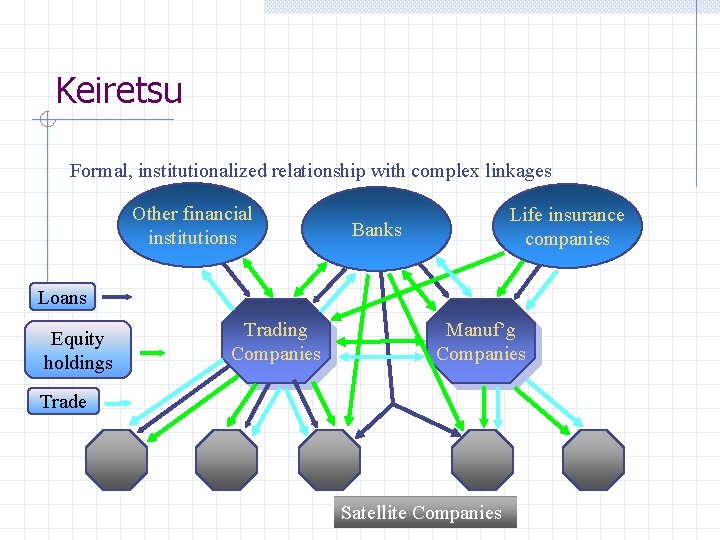Keiretsu Formal, institutionalized relationship with complex linkages Other financial institutions Life insurance companies Banks