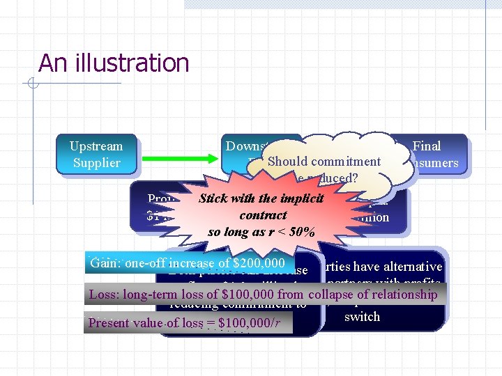An illustration Upstream Supplier Downstream Final Should commitment Consumers Firm be reduced? Profit p.