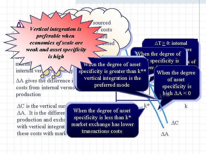 If the input purchased If the is input is sourced an outside suppliercosts Verticalfrom
