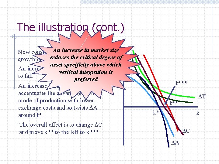 The illustration (cont. ) market size Now consider An the increase impact ofinmarket $