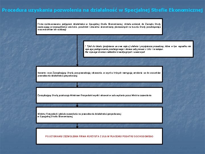 Procedura uzyskania pozwolenia na działalność w Specjalnej Strefie Ekonomicznej Firma zainteresowana podjęciem działalności w