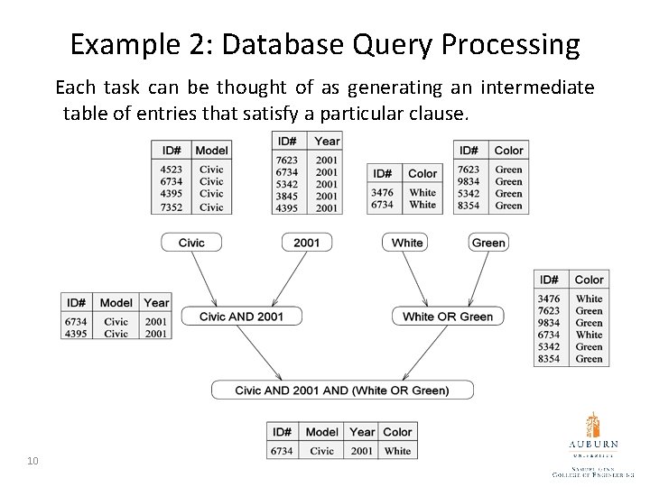 Example 2: Database Query Processing Each task can be thought of as generating an