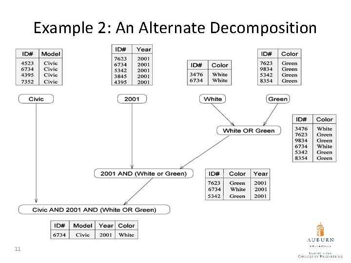 Example 2: An Alternate Decomposition 11 