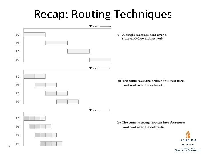 Recap: Routing Techniques 2 