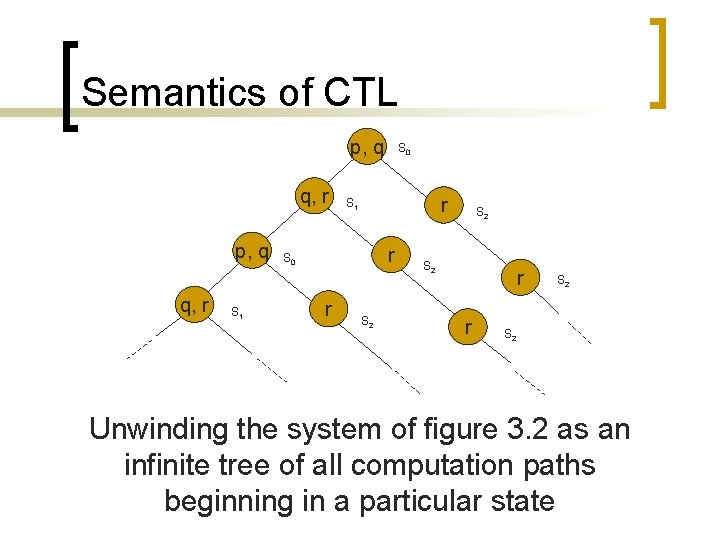 Semantics of CTL p, q q, r S 1 S 0 r S 1