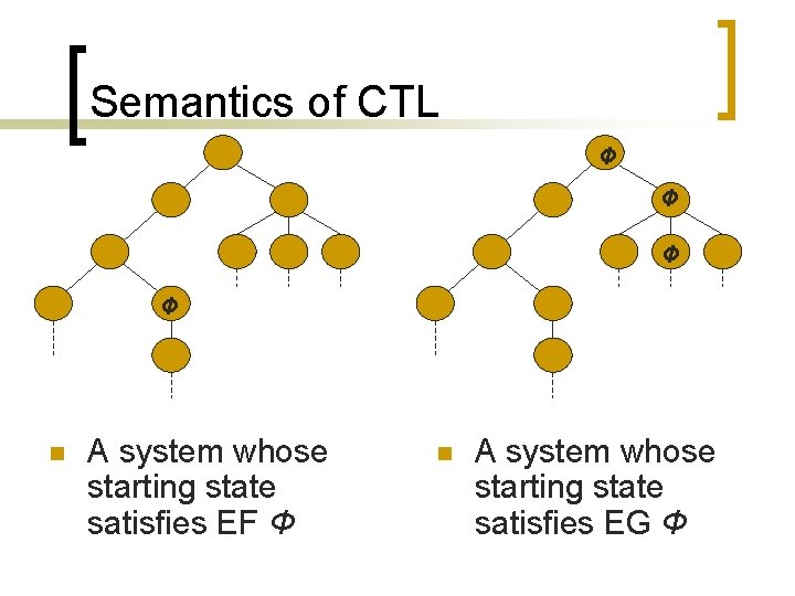 Semantics of CTL Φ Φ n A system whose starting state satisfies EF Φ