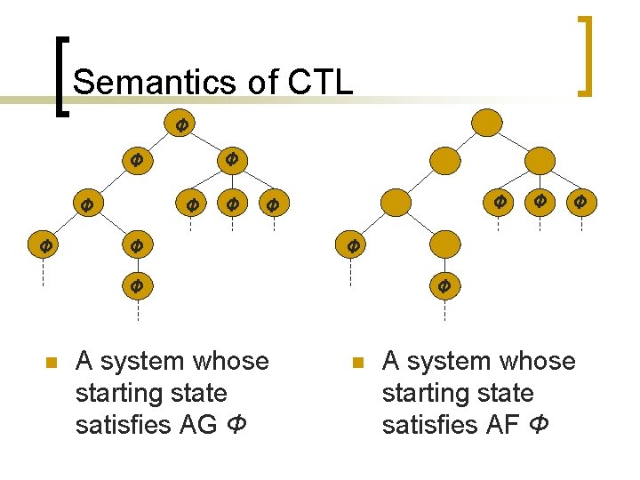 Semantics of CTL Φ Φ Φ Φ Φ A system whose starting state satisfies