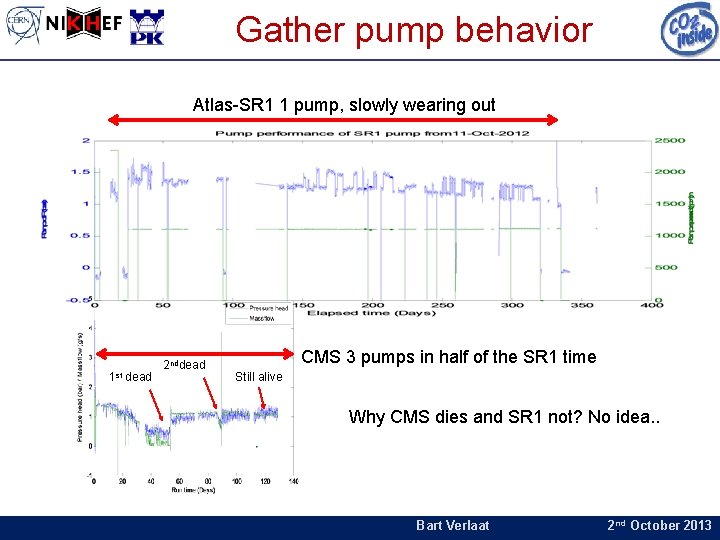 Gather pump behavior Atlas-SR 1 1 pump, slowly wearing out 1 st dead 2