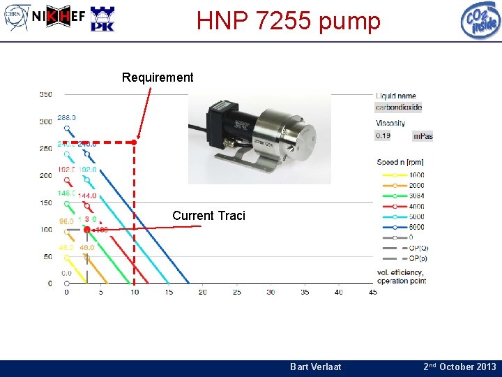 HNP 7255 pump Requirement Current Traci Bart Verlaat 2 nd October 2013 