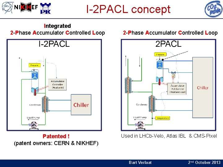 I-2 PACL concept Integrated 2 -Phase Accumulator Controlled Loop Patented ! (patent owners: CERN