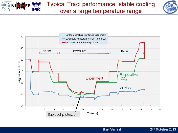 Typical Traci performance, stable cooling over a large temperature range Experiment Evaporative CO 2