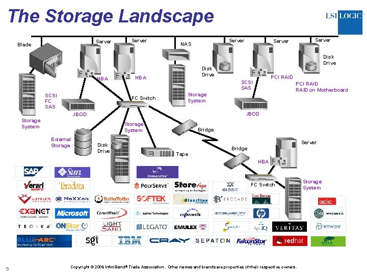 The Storage Landscape Server Blade HBA SCSI FC SAS Server Disk Drive PCI RAID